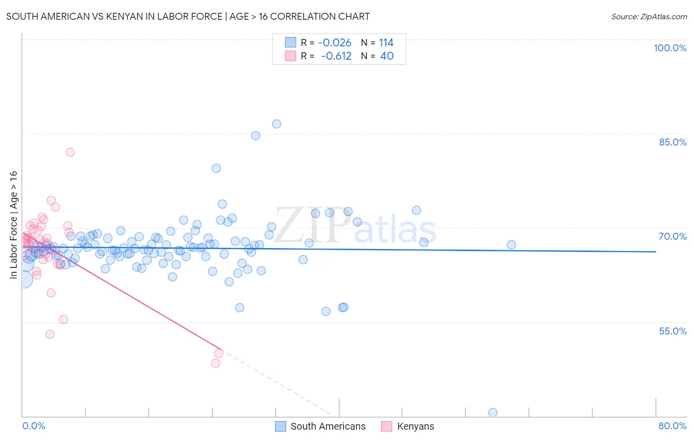 South American vs Kenyan In Labor Force | Age > 16