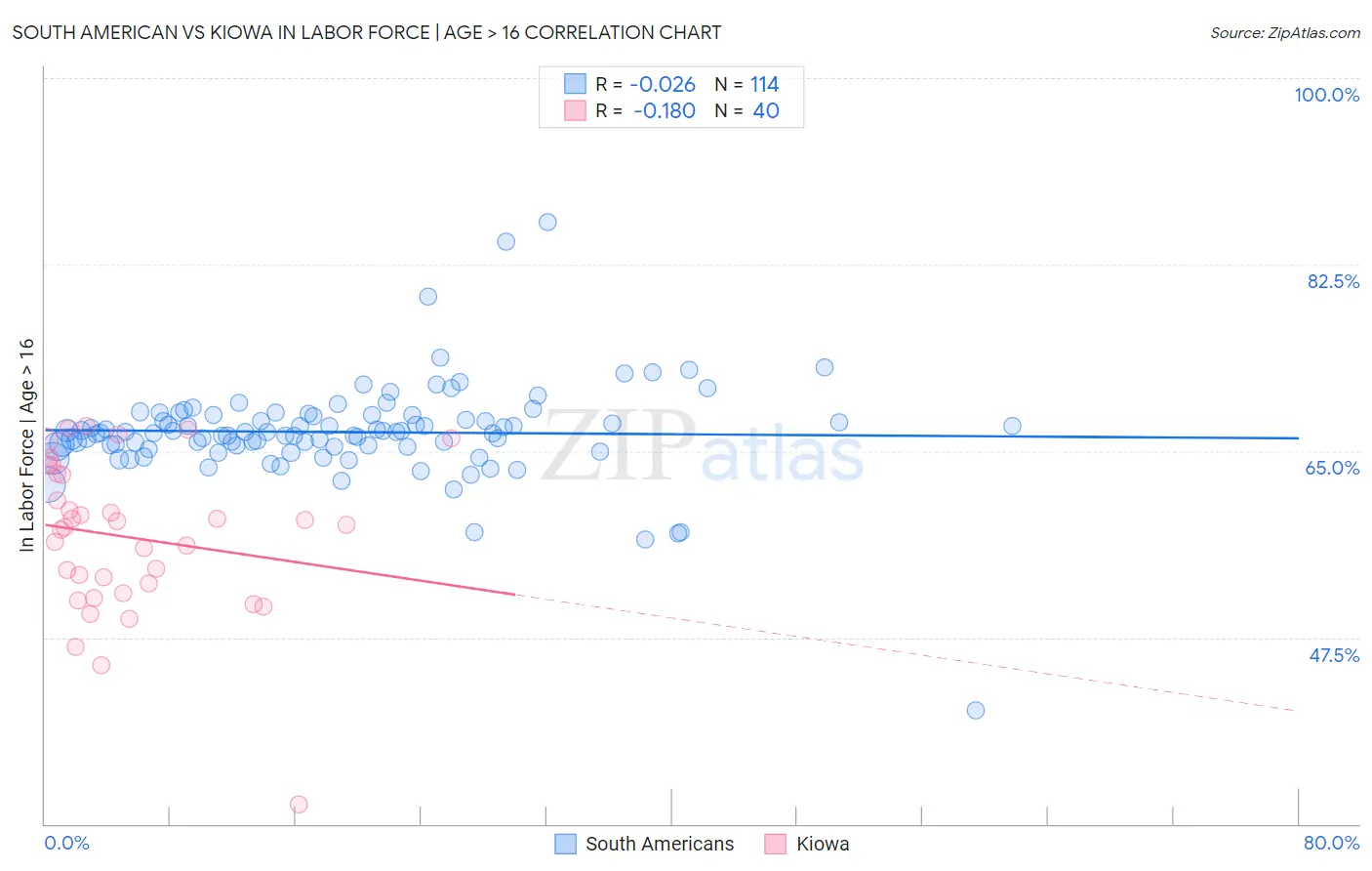 South American vs Kiowa In Labor Force | Age > 16