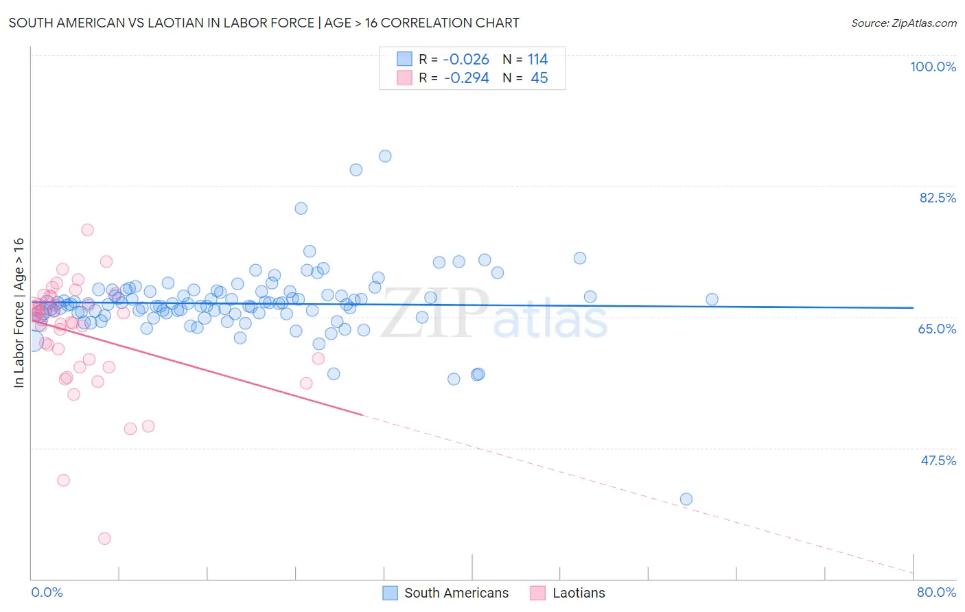 South American vs Laotian In Labor Force | Age > 16