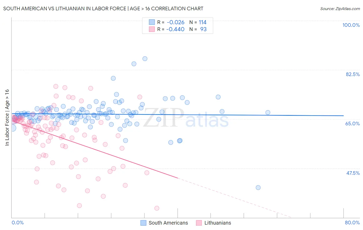 South American vs Lithuanian In Labor Force | Age > 16