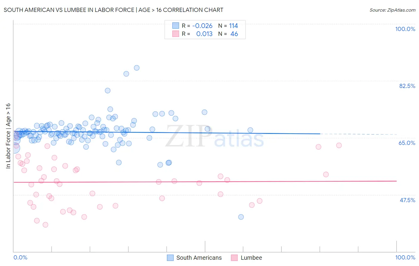 South American vs Lumbee In Labor Force | Age > 16