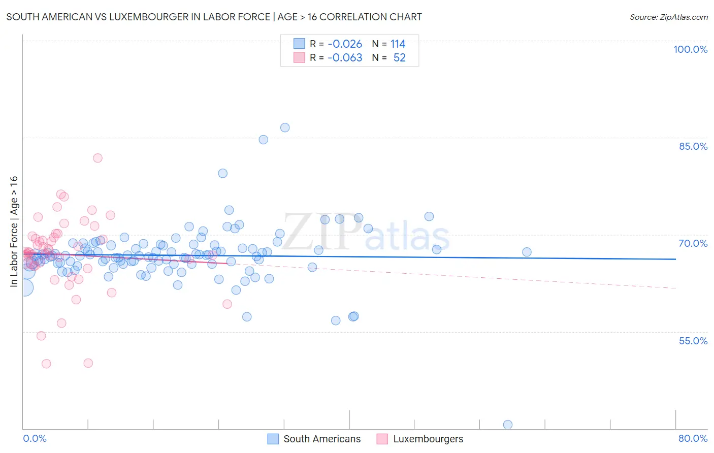 South American vs Luxembourger In Labor Force | Age > 16