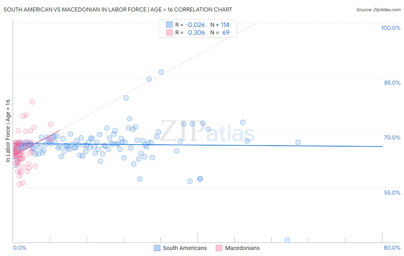 South American vs Macedonian In Labor Force | Age > 16