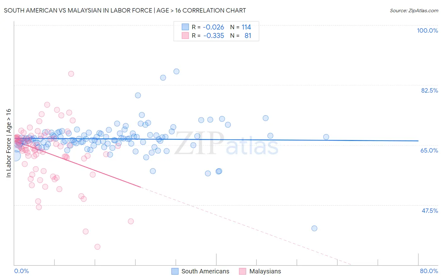 South American vs Malaysian In Labor Force | Age > 16