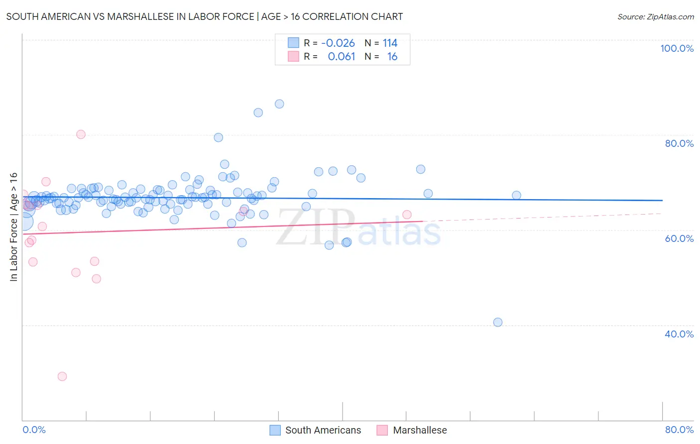 South American vs Marshallese In Labor Force | Age > 16