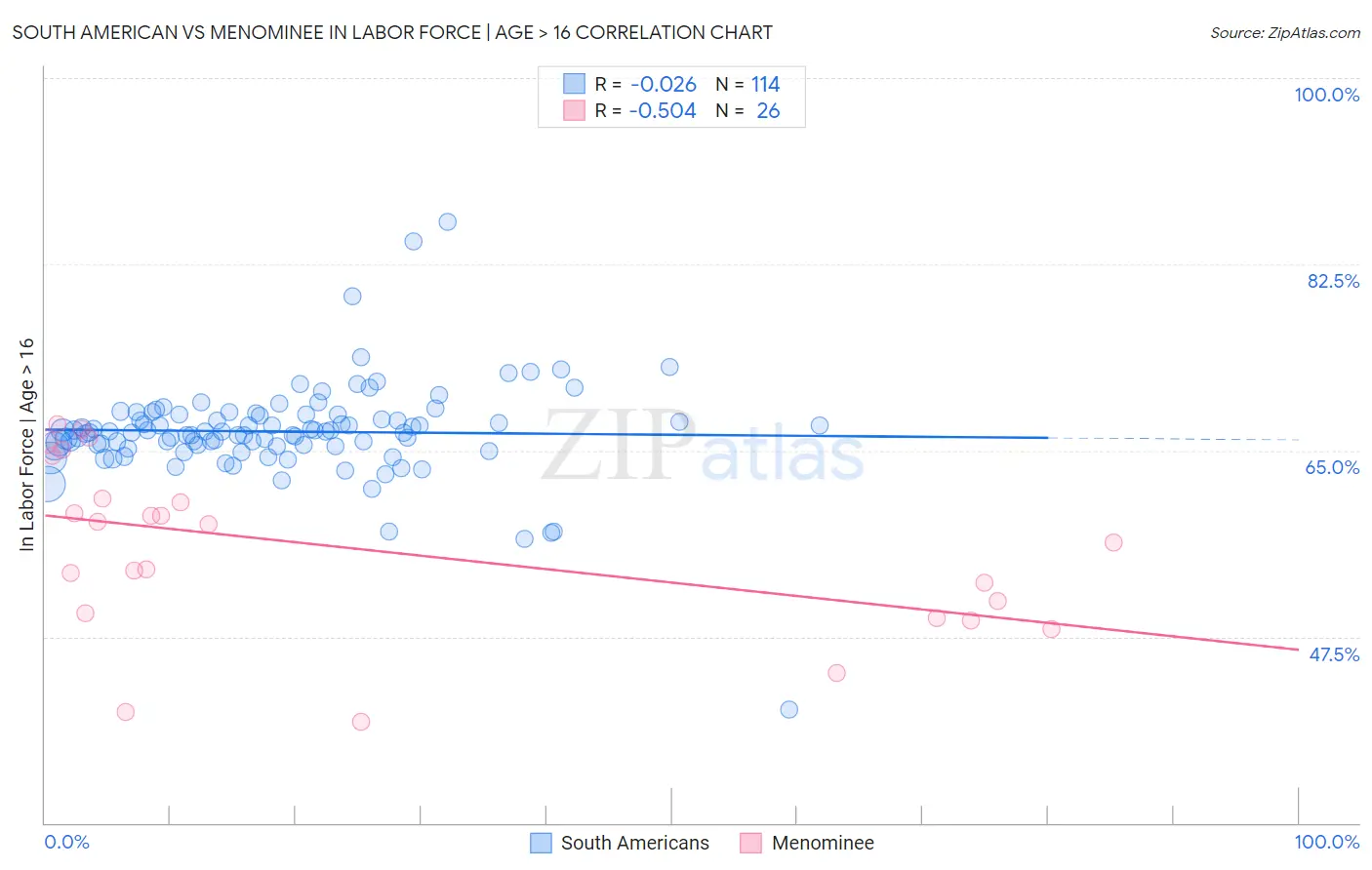 South American vs Menominee In Labor Force | Age > 16