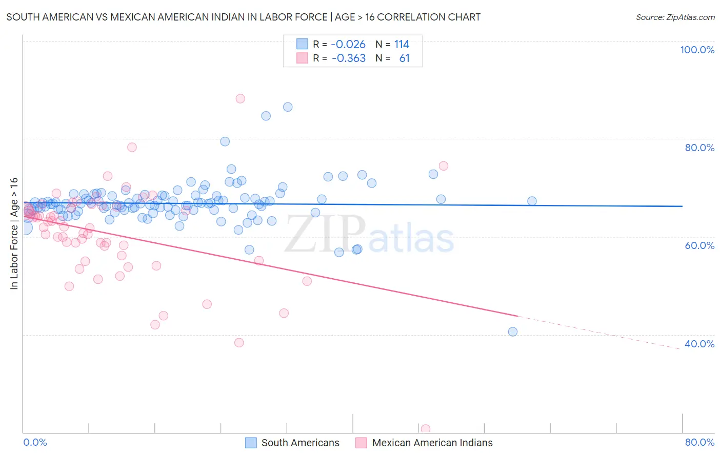 South American vs Mexican American Indian In Labor Force | Age > 16