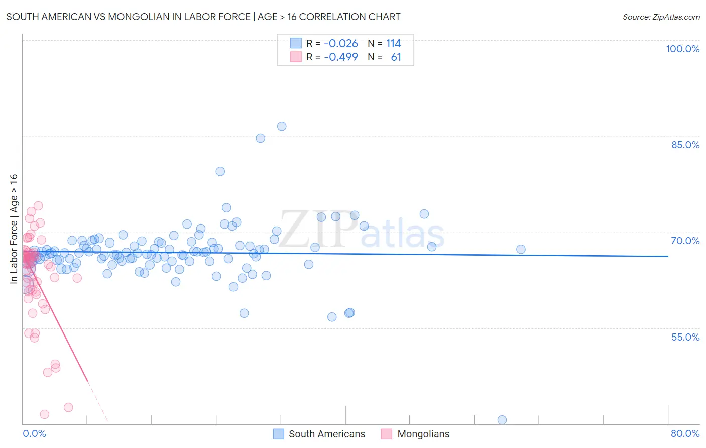 South American vs Mongolian In Labor Force | Age > 16