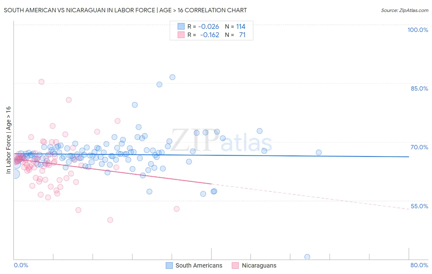 South American vs Nicaraguan In Labor Force | Age > 16