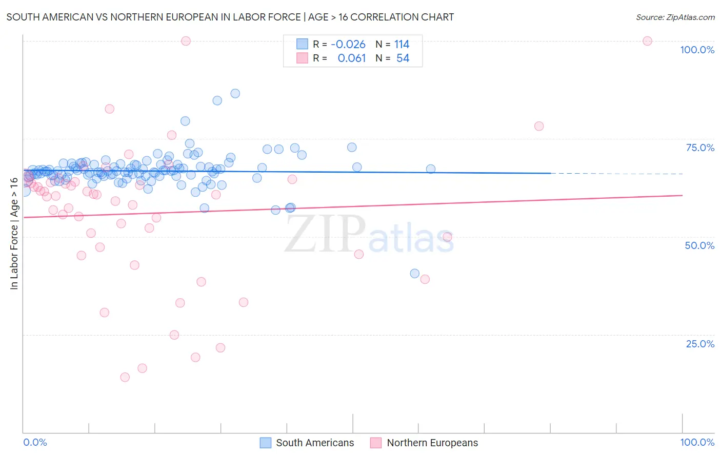 South American vs Northern European In Labor Force | Age > 16