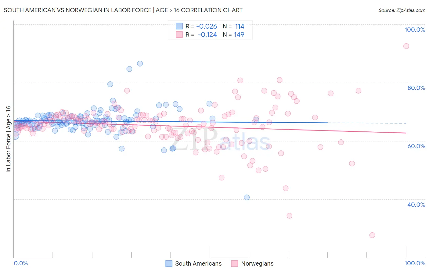 South American vs Norwegian In Labor Force | Age > 16