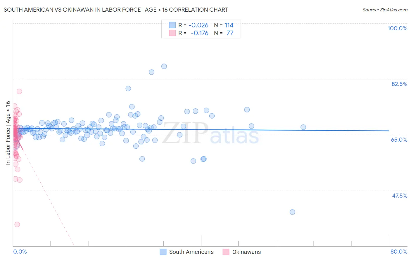 South American vs Okinawan In Labor Force | Age > 16