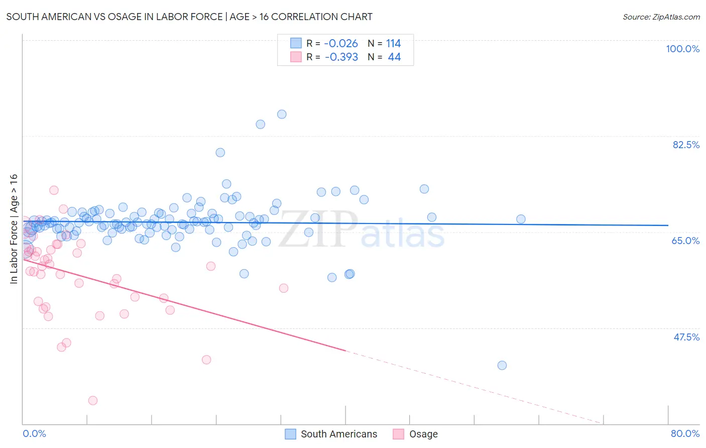 South American vs Osage In Labor Force | Age > 16