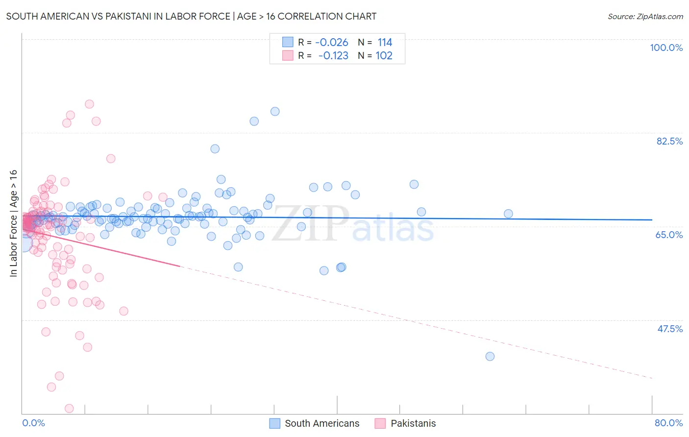 South American vs Pakistani In Labor Force | Age > 16