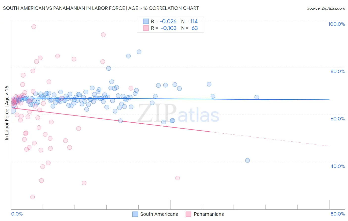 South American vs Panamanian In Labor Force | Age > 16