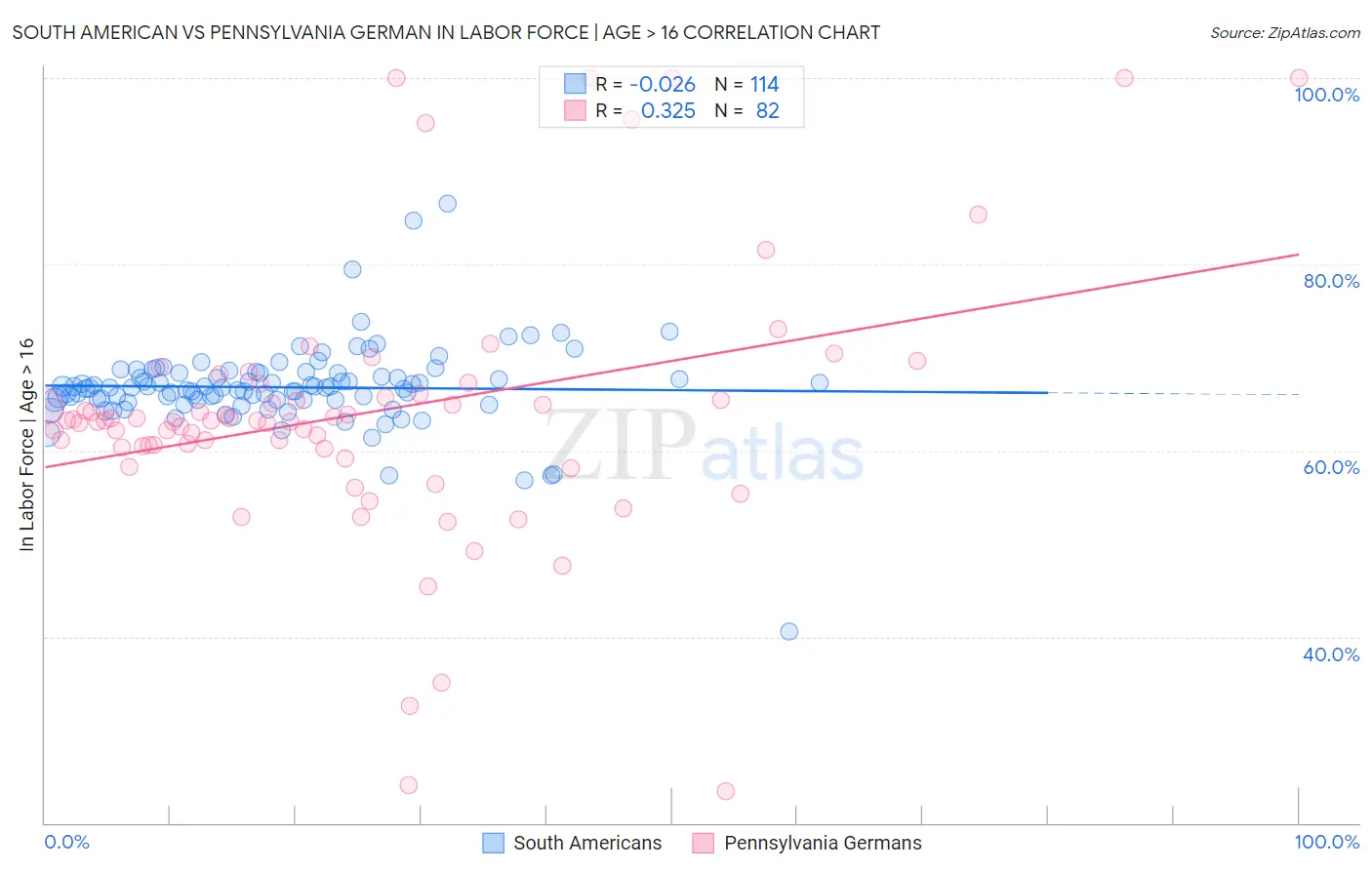 South American vs Pennsylvania German In Labor Force | Age > 16