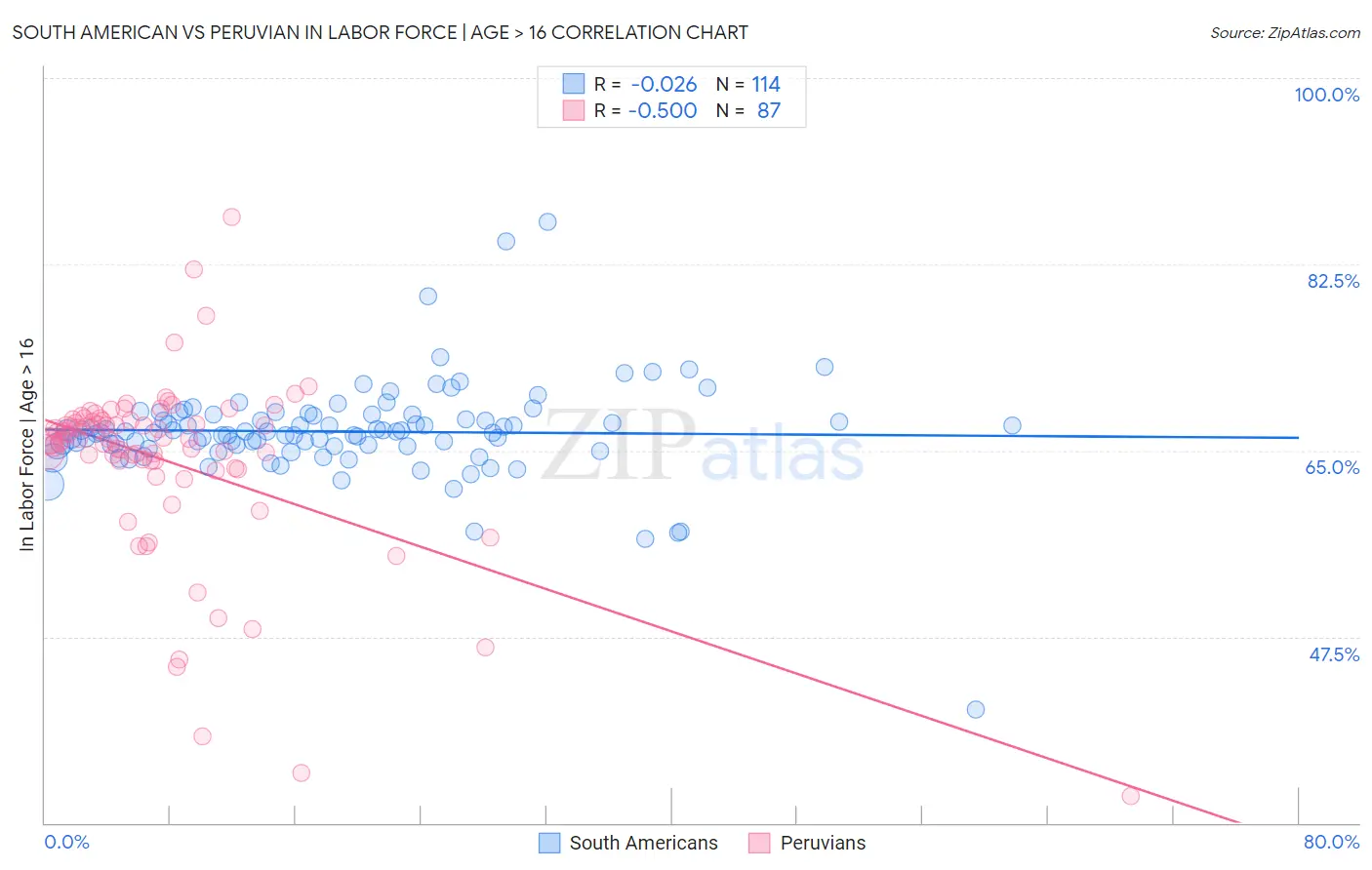 South American vs Peruvian In Labor Force | Age > 16