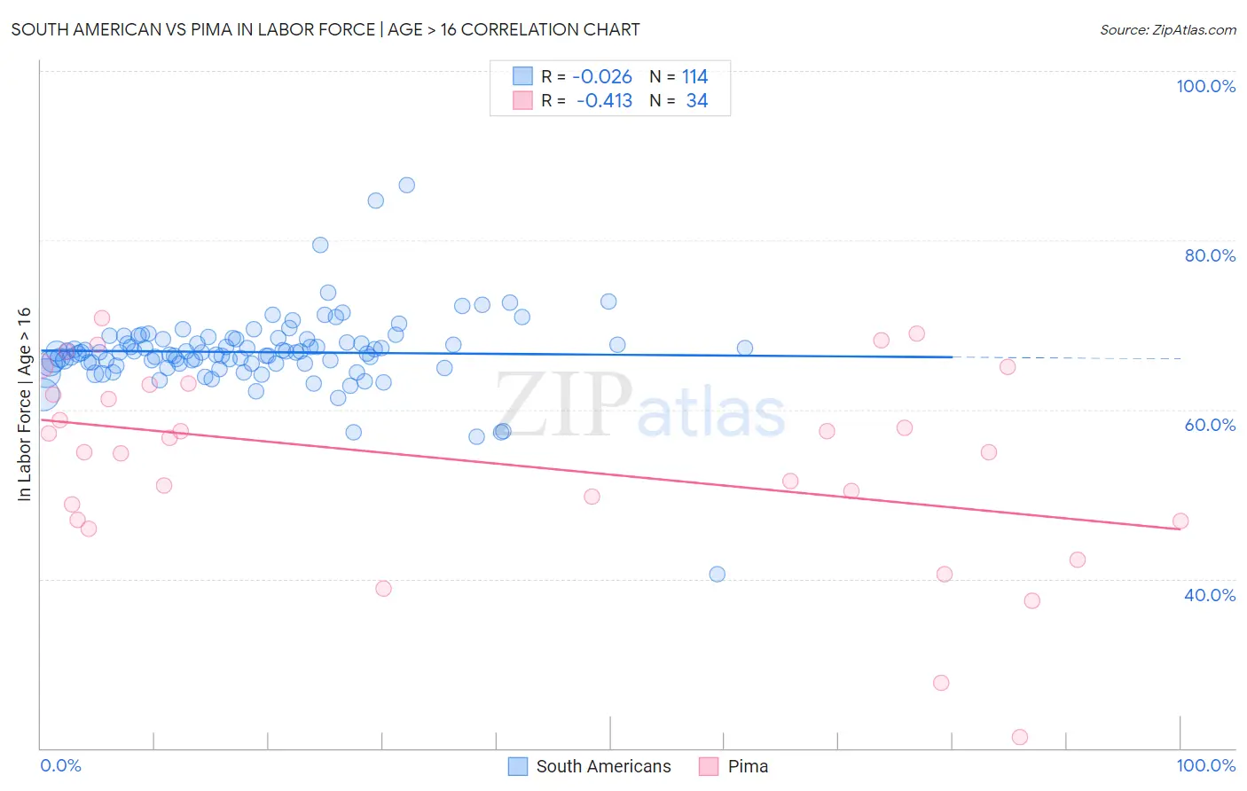 South American vs Pima In Labor Force | Age > 16