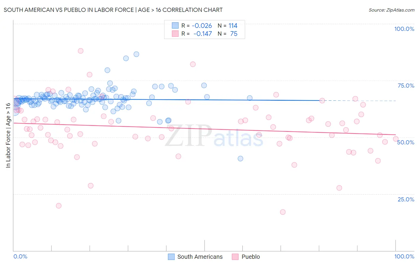 South American vs Pueblo In Labor Force | Age > 16