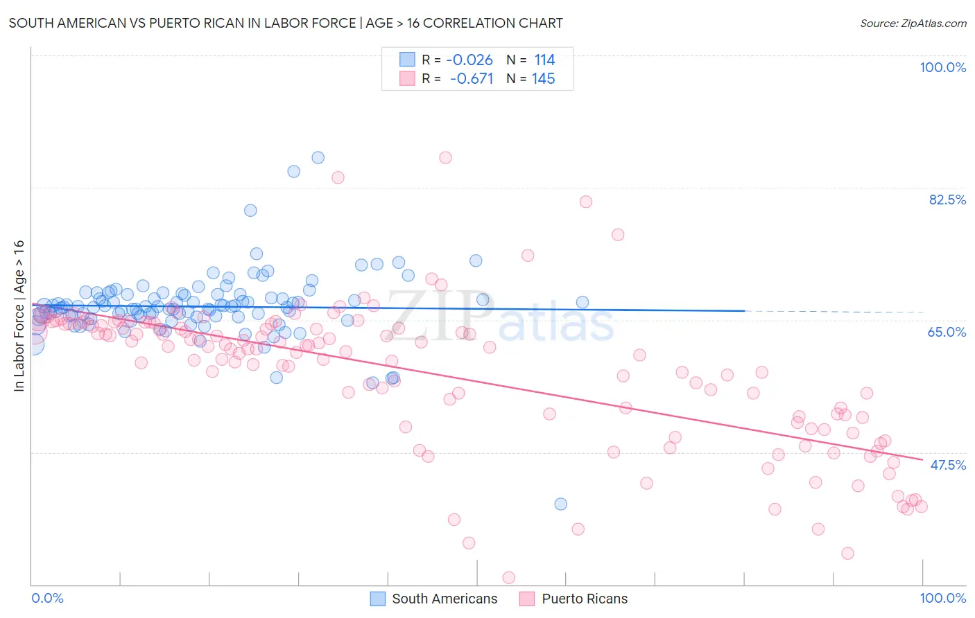 South American vs Puerto Rican In Labor Force | Age > 16