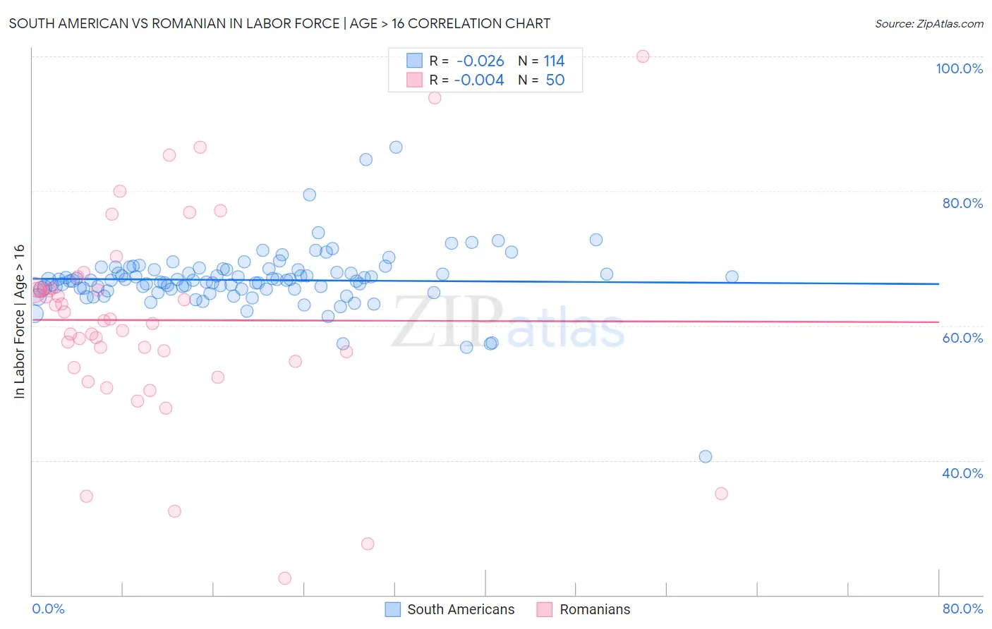 South American vs Romanian In Labor Force | Age > 16