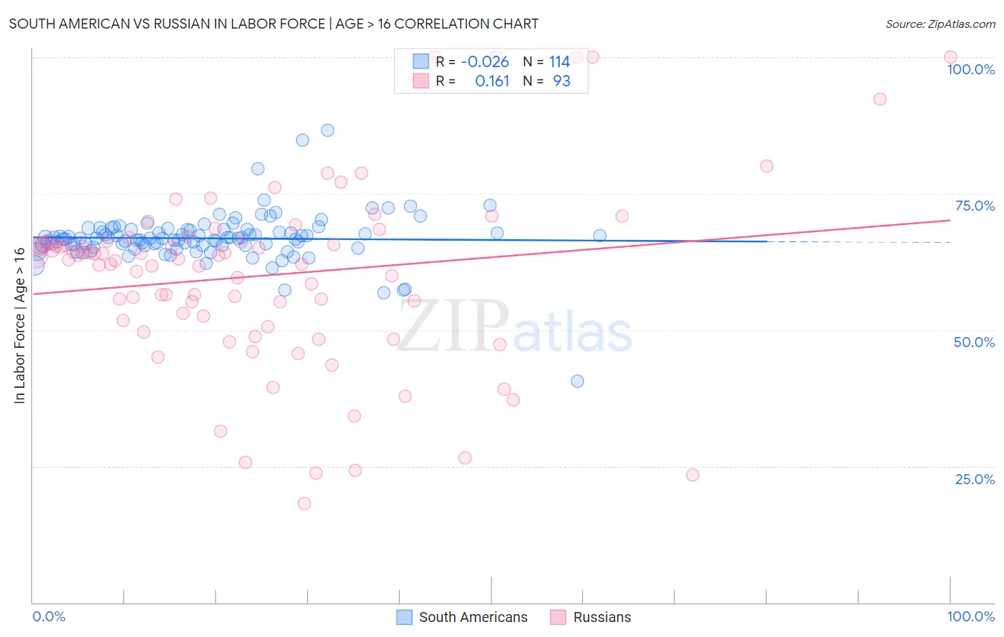 South American vs Russian In Labor Force | Age > 16