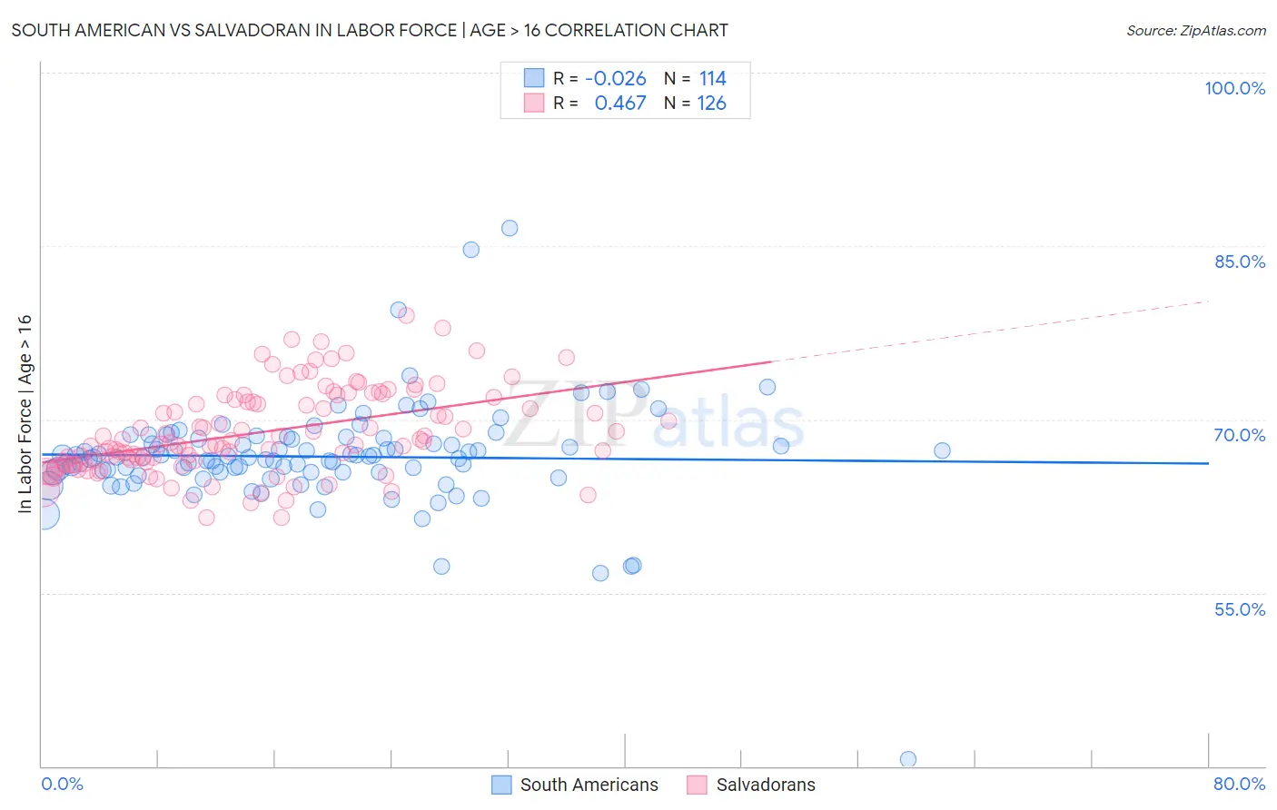 South American vs Salvadoran In Labor Force | Age > 16