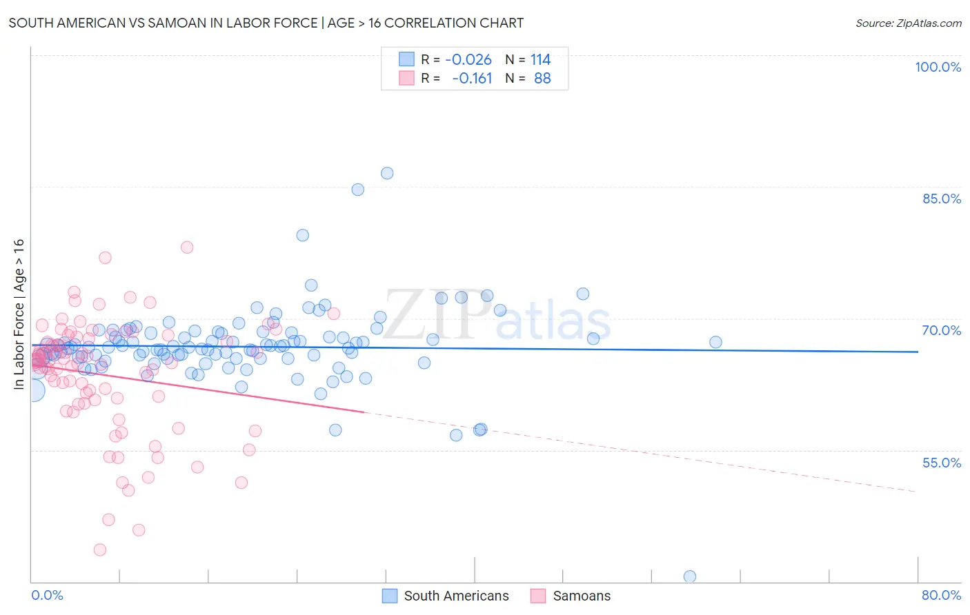 South American vs Samoan In Labor Force | Age > 16