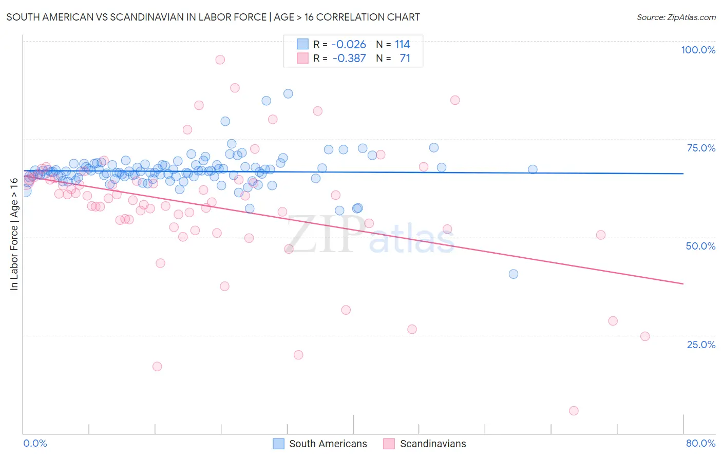 South American vs Scandinavian In Labor Force | Age > 16