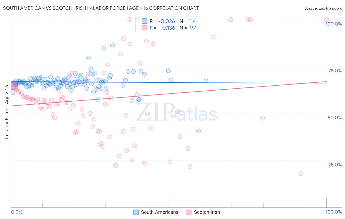 South American vs Scotch-Irish In Labor Force | Age > 16
