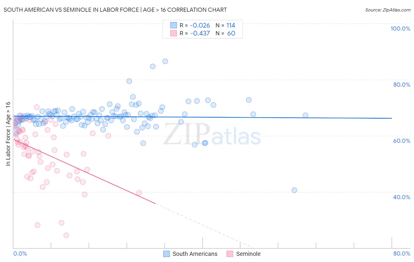 South American vs Seminole In Labor Force | Age > 16