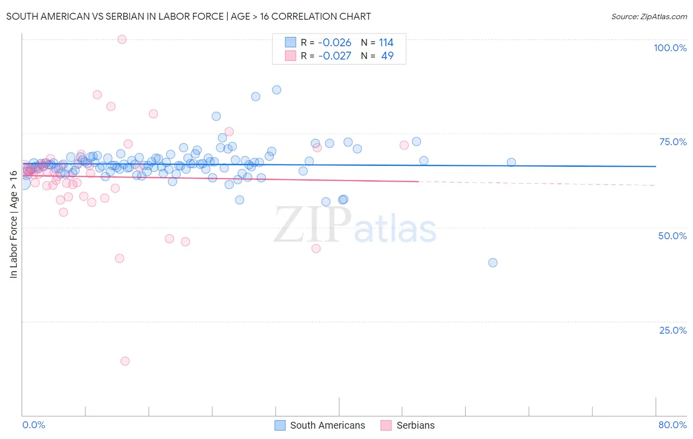 South American vs Serbian In Labor Force | Age > 16