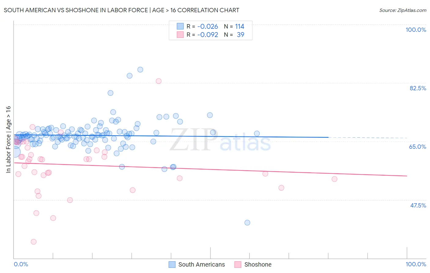 South American vs Shoshone In Labor Force | Age > 16