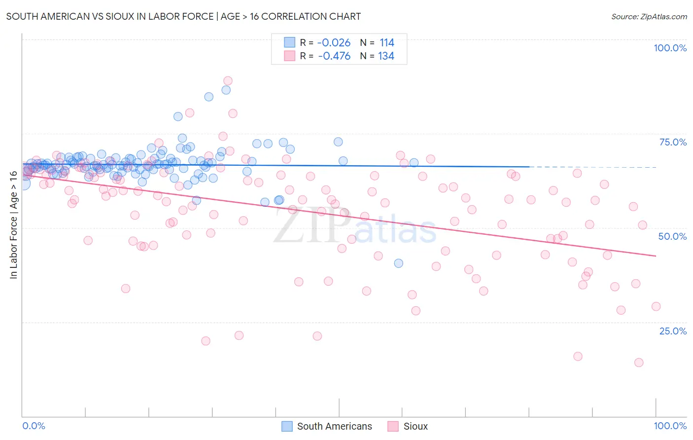 South American vs Sioux In Labor Force | Age > 16