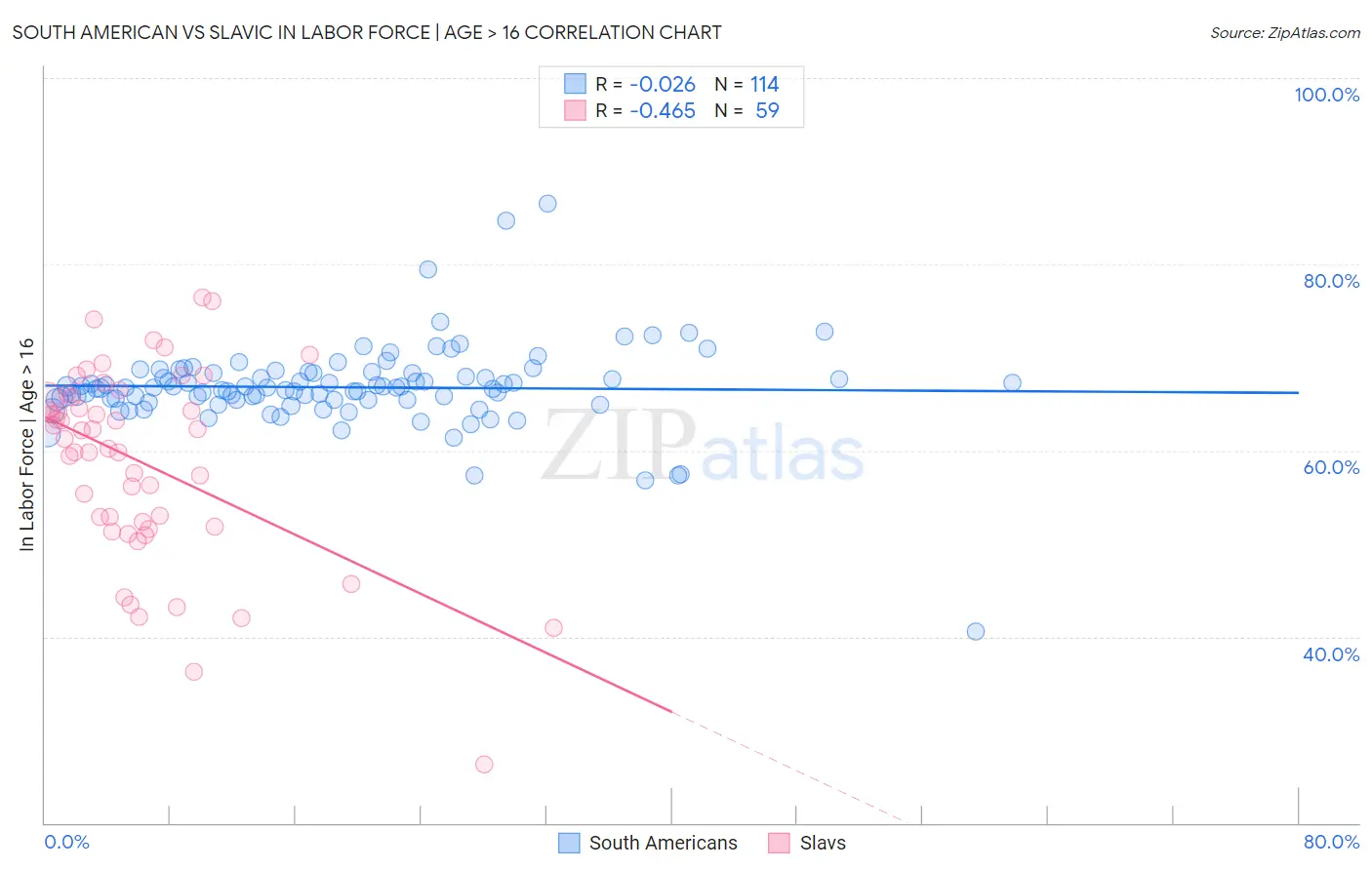 South American vs Slavic In Labor Force | Age > 16