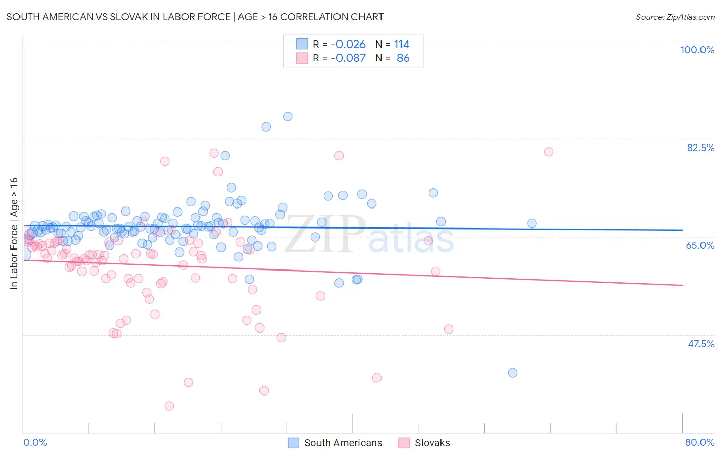South American vs Slovak In Labor Force | Age > 16