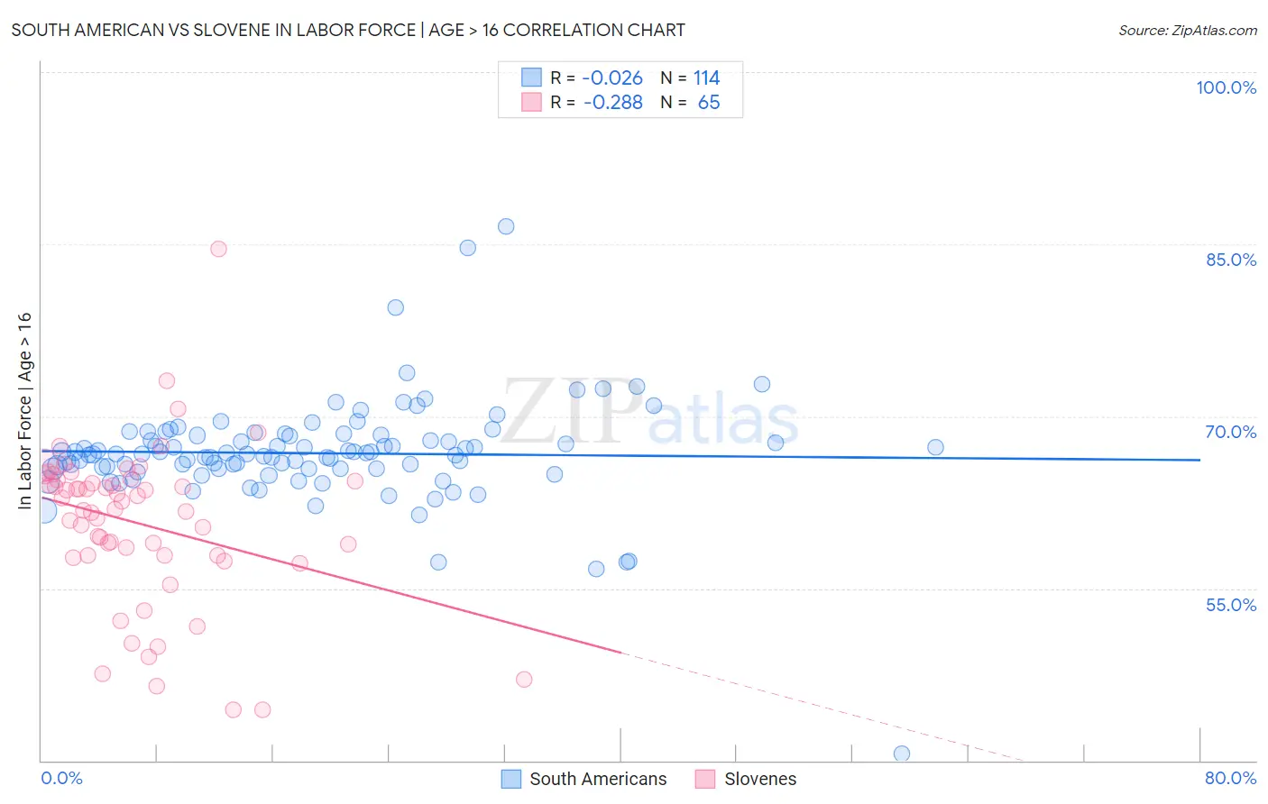 South American vs Slovene In Labor Force | Age > 16