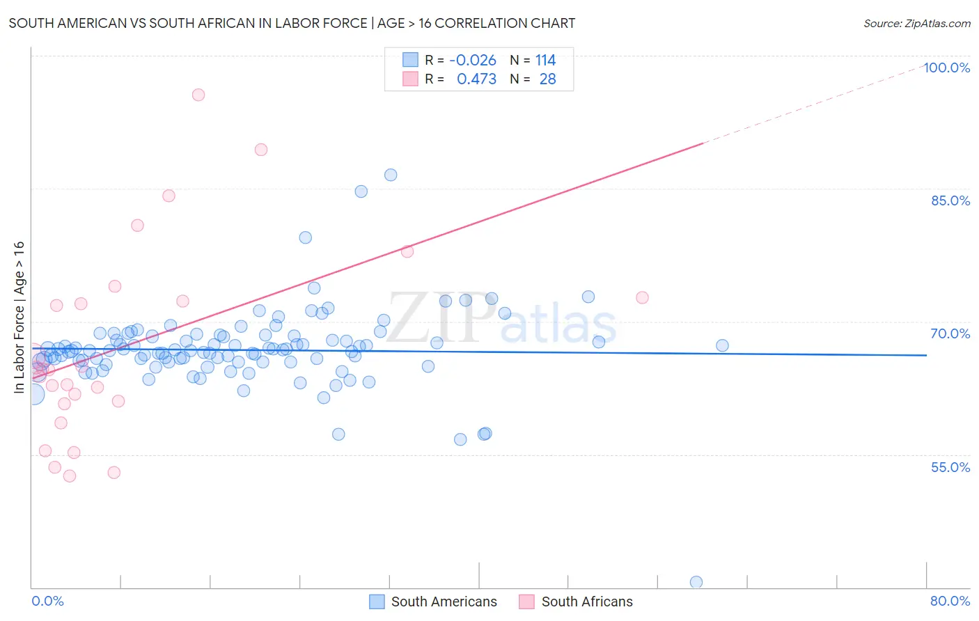 South American vs South African In Labor Force | Age > 16