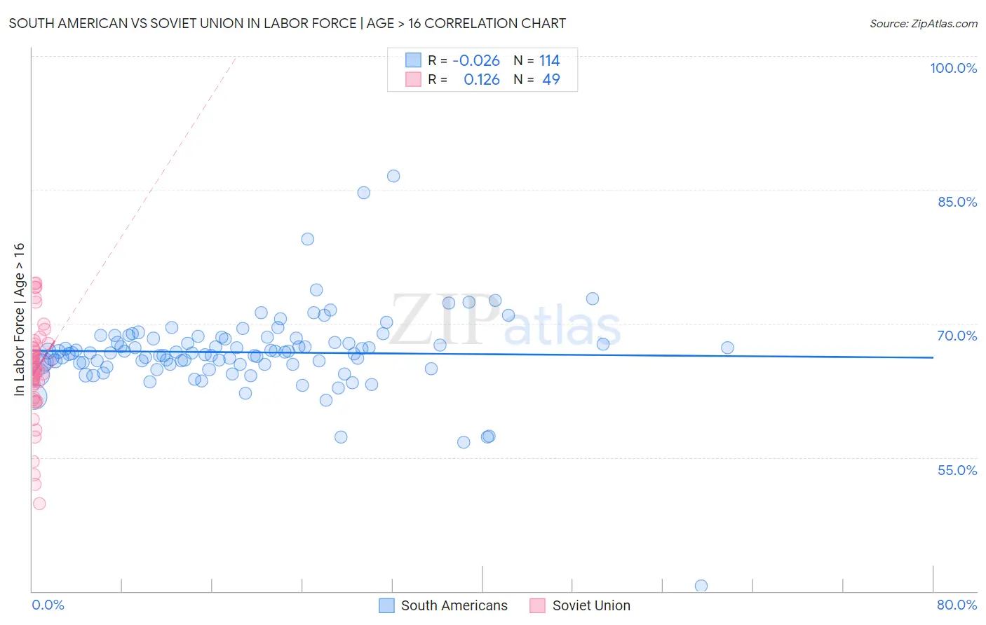 South American vs Soviet Union In Labor Force | Age > 16