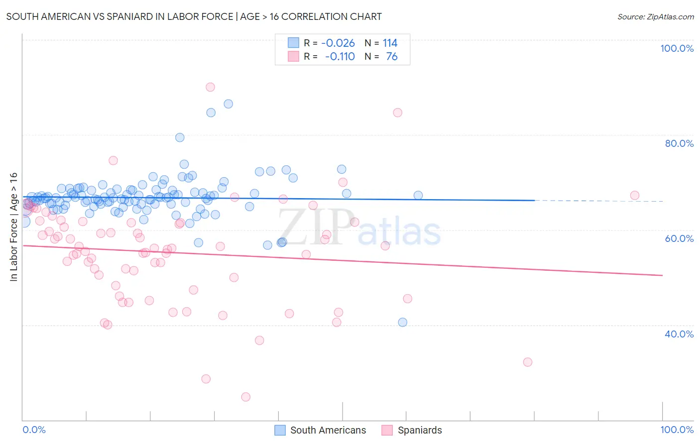 South American vs Spaniard In Labor Force | Age > 16