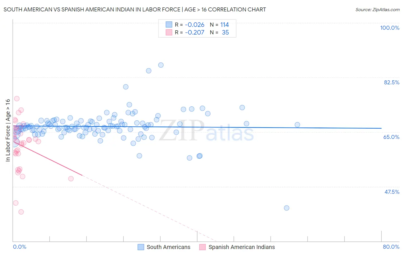 South American vs Spanish American Indian In Labor Force | Age > 16