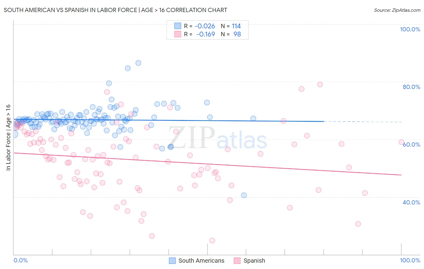 South American vs Spanish In Labor Force | Age > 16