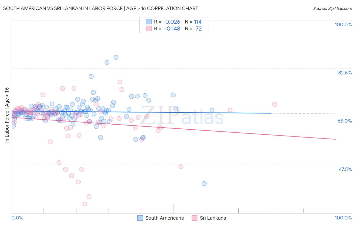 South American vs Sri Lankan In Labor Force | Age > 16