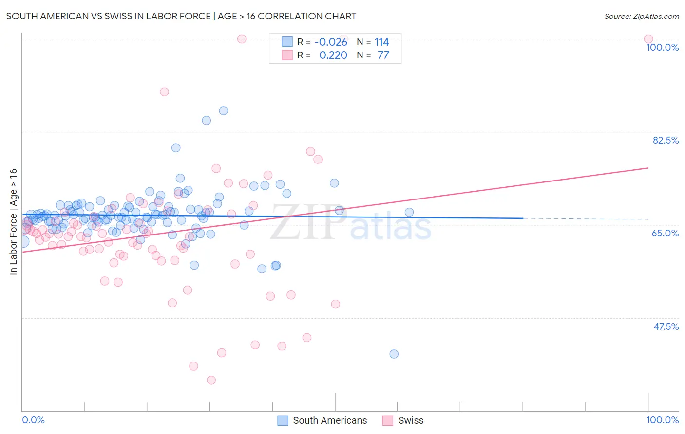 South American vs Swiss In Labor Force | Age > 16