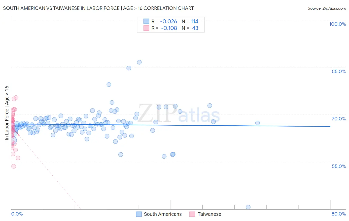 South American vs Taiwanese In Labor Force | Age > 16