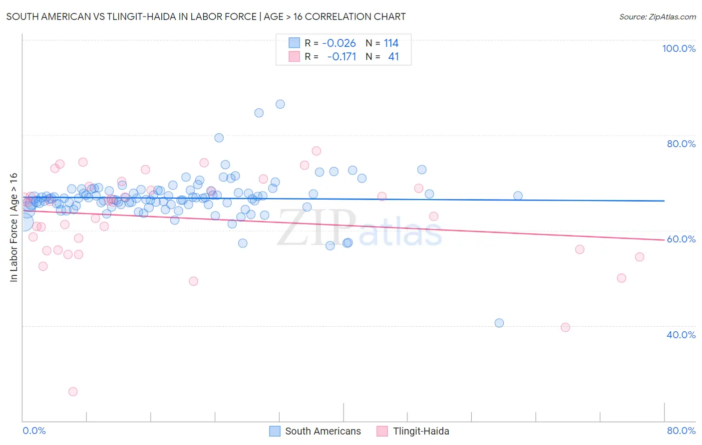South American vs Tlingit-Haida In Labor Force | Age > 16