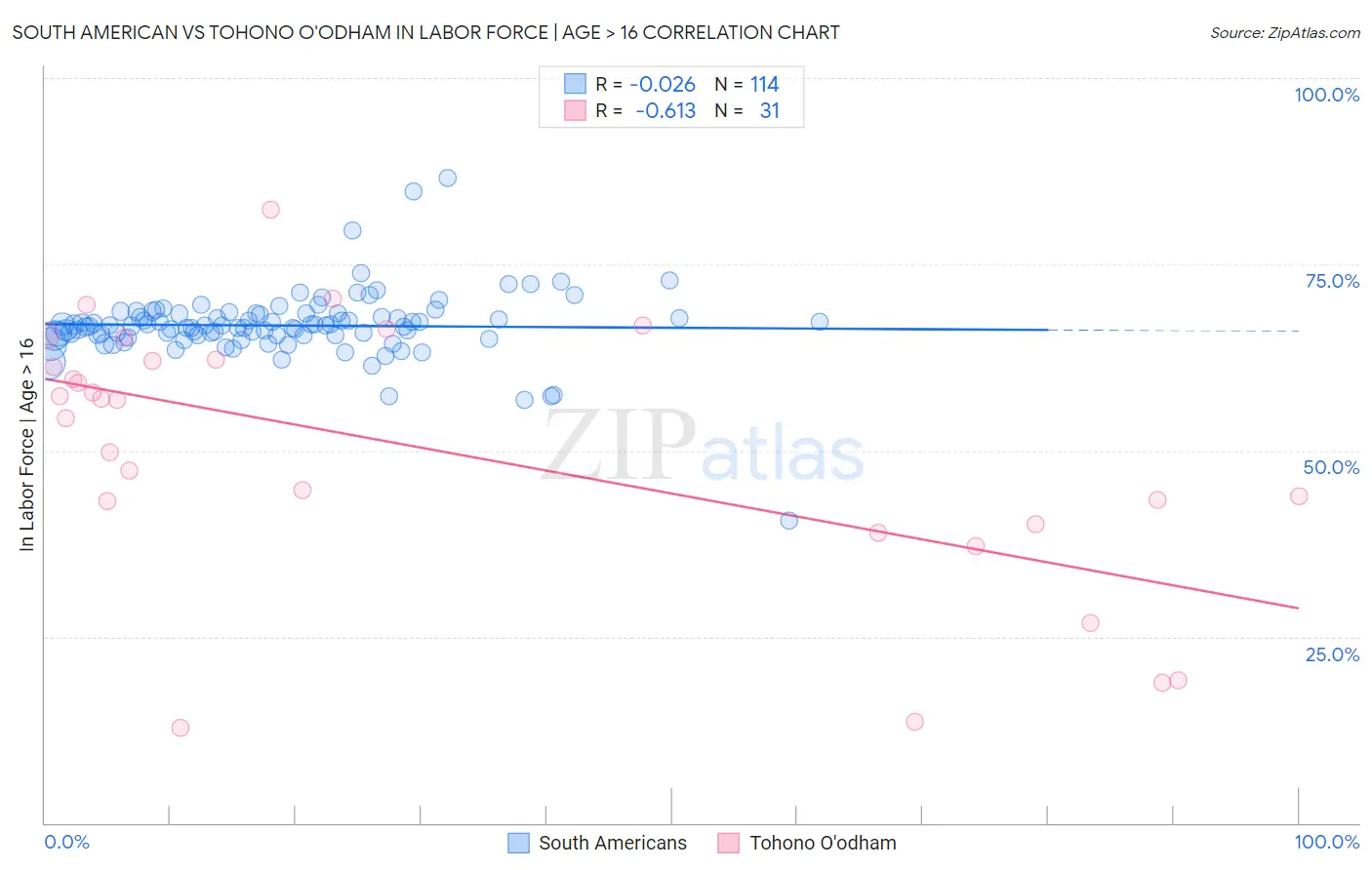 South American vs Tohono O'odham In Labor Force | Age > 16