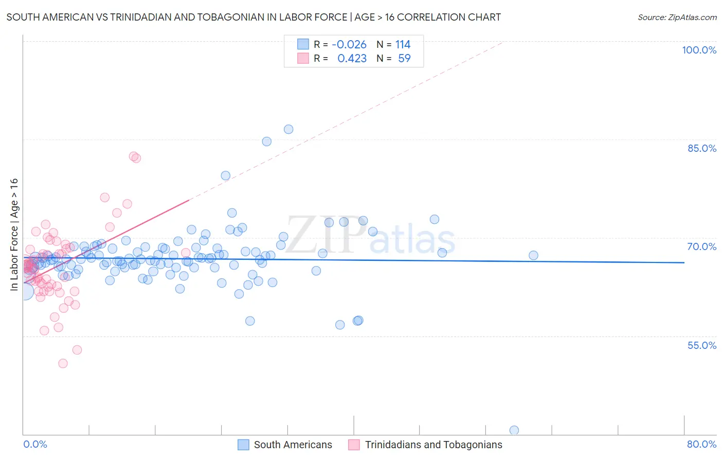 South American vs Trinidadian and Tobagonian In Labor Force | Age > 16