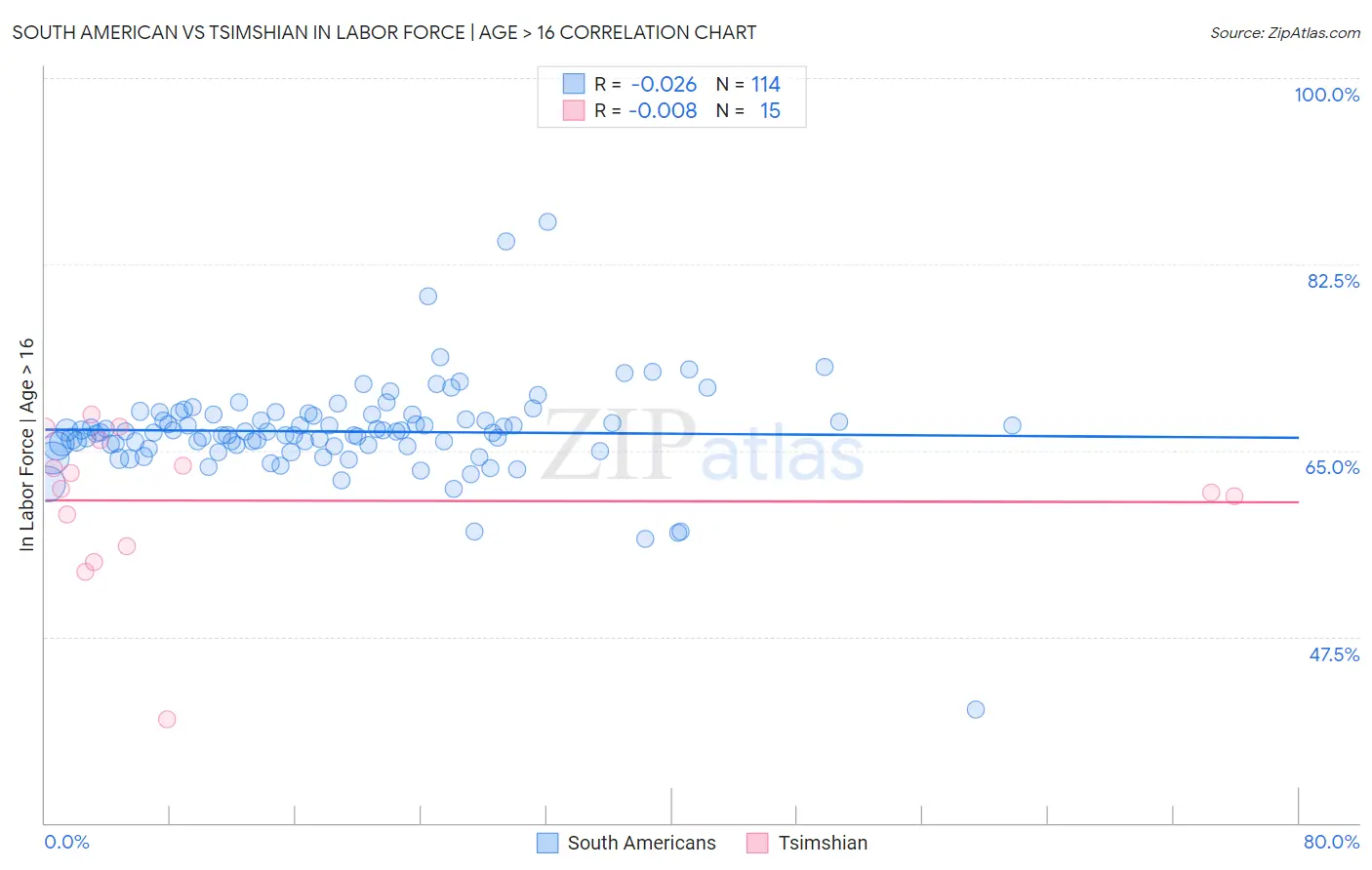 South American vs Tsimshian In Labor Force | Age > 16