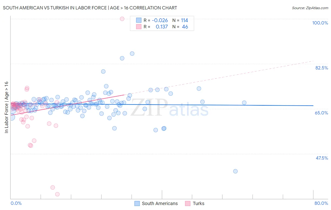 South American vs Turkish In Labor Force | Age > 16